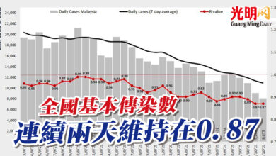 Photo of 全國基本傳染數   連續兩天維持在0.87