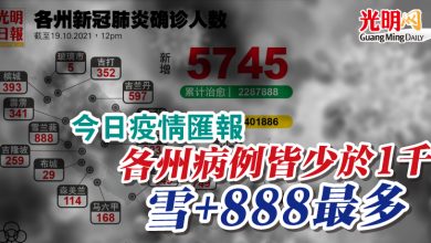 Photo of 【今日疫情匯報】各州病例皆少於1千  雪+888最多