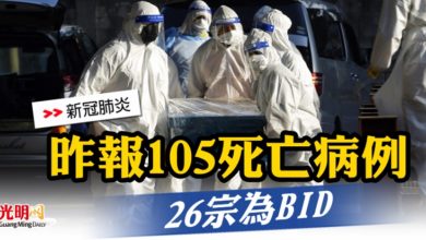 Photo of 昨報105死亡病例   26宗為BID
