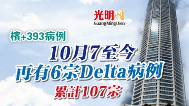 Photo of 【檳+393病例】 10月7至今  再有6宗Delta病例 累計107宗