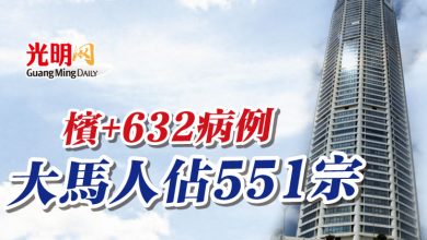 Photo of 檳+632病例  大馬人佔551宗