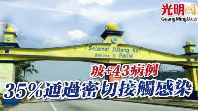 Photo of 玻+43病例 35%通過密切接觸感染