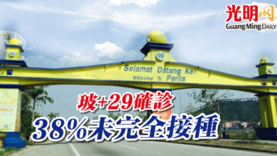 Photo of 玻+29確診 38%未完全接種