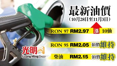 Photo of 【最新油價】10月28日至11月3日 RON 97漲10仙