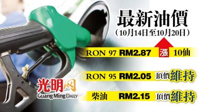 Photo of 【最新油價】10月14至20日 RON 97漲10仙