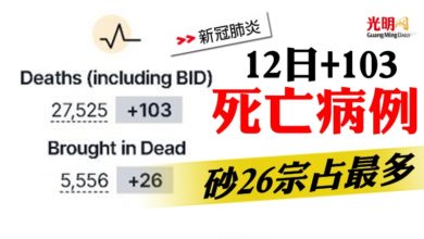 Photo of 12日+103死亡病例   砂26宗占最多
