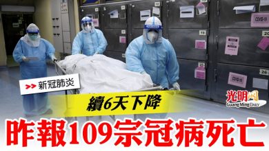 Photo of 續6天下降  昨報109宗冠病死亡