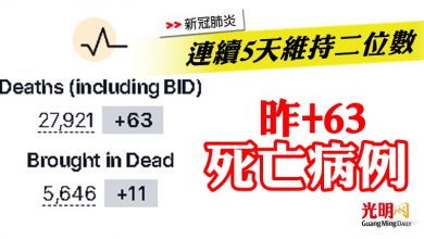 Photo of 連續5天維持二位數 昨+63死亡病例