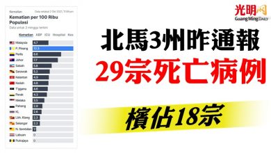 Photo of 北馬3州昨通報29宗死亡病例   檳佔18宗