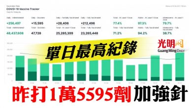 Photo of 單日最高紀錄   昨打逾1萬5595劑加強針