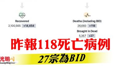 Photo of 昨報118死亡病例  27宗為BID
