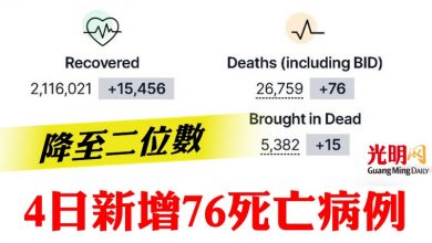 Photo of 降至二位數   4日新增76死亡病例