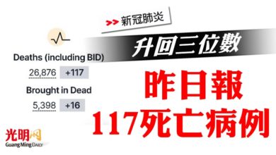 Photo of 升回三位數   昨日報117死亡病例