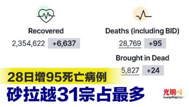 Photo of 28日增95死亡病例 砂拉越31宗占最多
