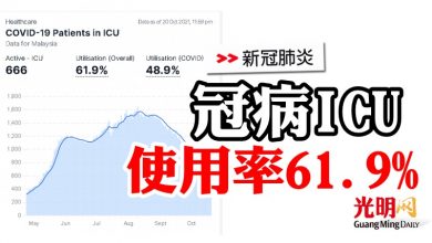 Photo of 全國冠病ICU使用率61.9%