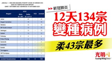 Photo of 12天134宗變種病例  柔43宗最多