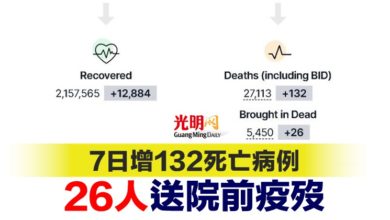Photo of 7日增132死亡病例 26人送院前疫歿