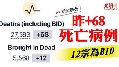 Photo of 昨+68死亡病例 12宗為BID