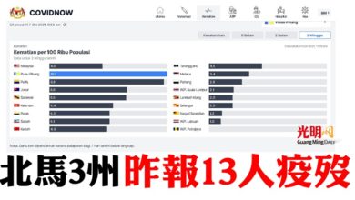 Photo of 北馬3州 昨報13人疫歿