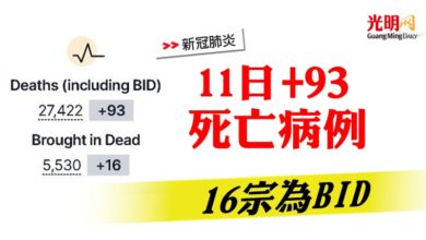 Photo of 11日+93死亡病例  16宗為BID