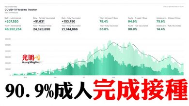 Photo of 90.9%成人完成接種