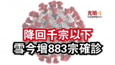 Photo of 降回千宗以下  雪今增883宗確診