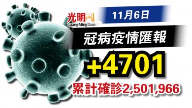 Photo of 連兩天下降  今+4701確診