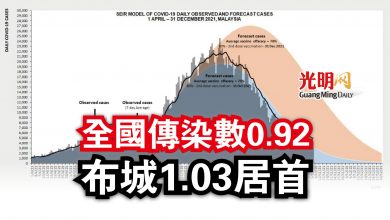 Photo of 全國傳染數0.92  布城1.03居首