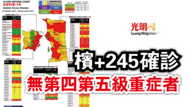 Photo of 檳+245確診  無第四第五級重症者