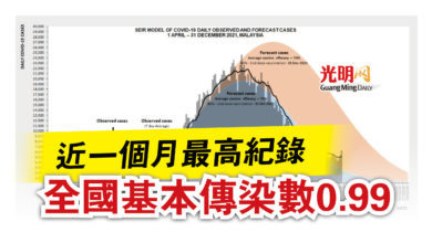 Photo of 近一個月最高紀錄  全國基本傳染數0.99