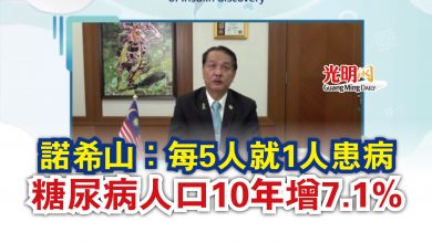Photo of 諾希山：每5人就1人患病  糖尿病人口10年增7.1%