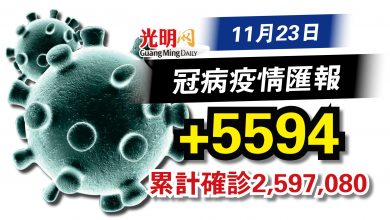 Photo of 又回升至5字頭 今+5594確診