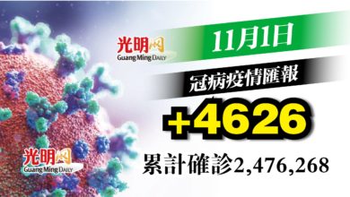 Photo of 4連降！ 今增4626宗確診