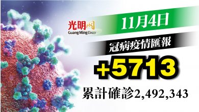 Photo of +5713宗 確診連續4天下降
