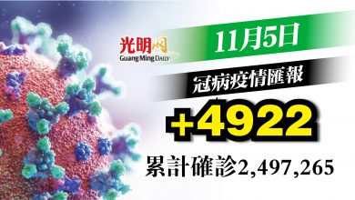 Photo of 增4922確診 連升3天後下降