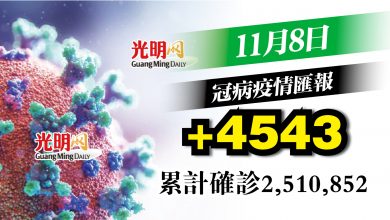 Photo of 增4543宗確診 4天維持4字頭