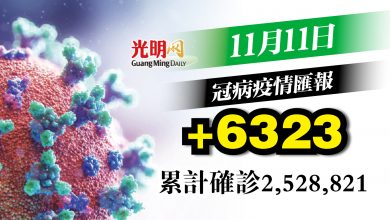 Photo of 增6323宗確診 連續4天上升