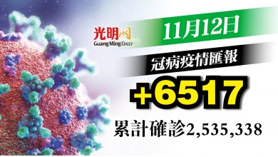 Photo of 增6517宗 確診5連升