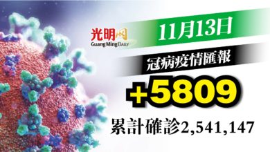 Photo of 增5809宗確診 回降至5字頭
