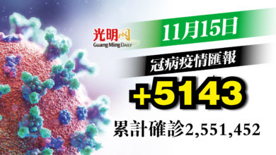 Photo of 增5143宗 確診3連降