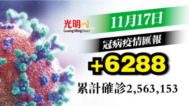 Photo of 回升6字頭 +6288確診