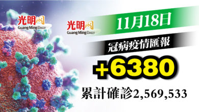 Photo of 增6380宗 確診3連升
