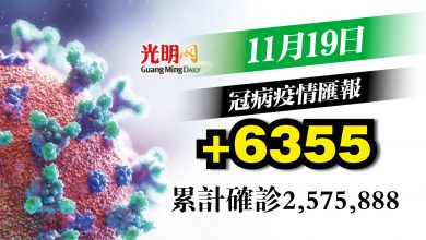 Photo of 增6355宗確診 3天上升後稍降