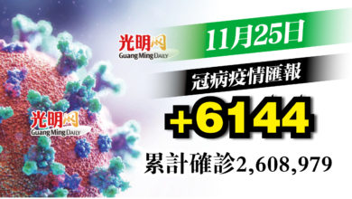 Photo of 增6144宗確診 回升6字頭
