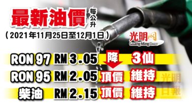Photo of 【最新油價】 11月25日至12月1日 RON 97降3仙