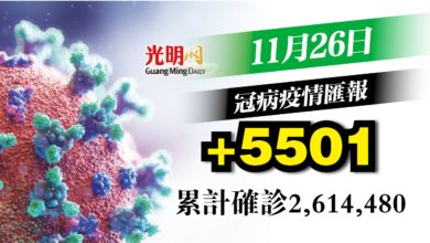 Photo of 增5501宗確診 4連升後重返5字頭