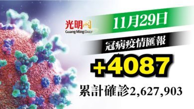 Photo of 增4087宗確診 連續4天下降