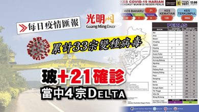 Photo of 【每日疫情匯報】玻+21確診 當中4宗Delta