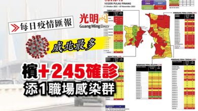 Photo of 【每日疫情匯報】檳+245確診 添1職場感染群