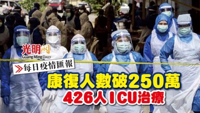 Photo of 【每日疫情匯報】426人ICU治療 康復人數破250萬